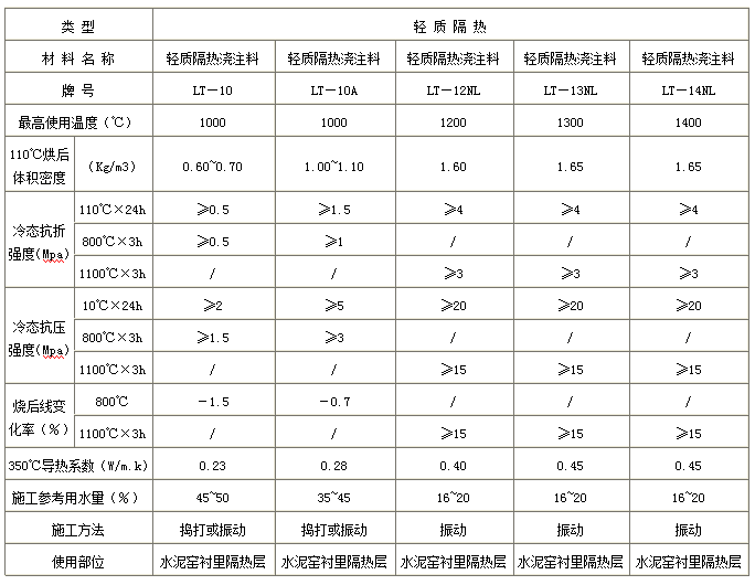 輕質保溫澆注料